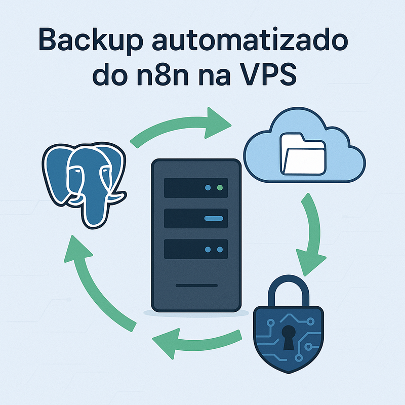 Backup automatizado do n8n na VPS: banco, arquivos, retenção e testes de restore